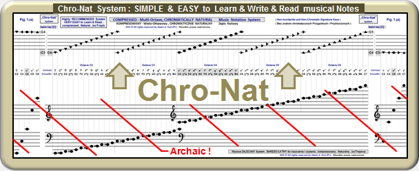 Chro-Nat Music Notation System : SIMPLE & EASY to Learn & Write & Read musical Notes